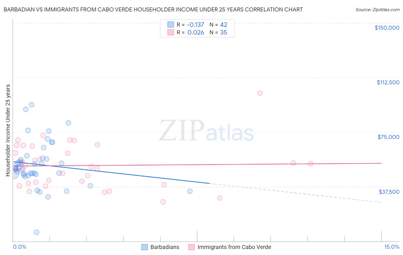 Barbadian vs Immigrants from Cabo Verde Householder Income Under 25 years