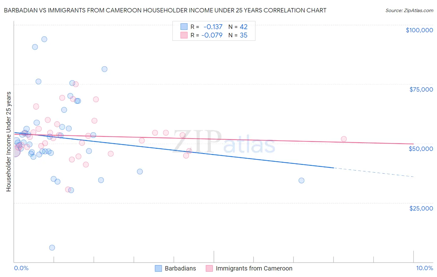 Barbadian vs Immigrants from Cameroon Householder Income Under 25 years