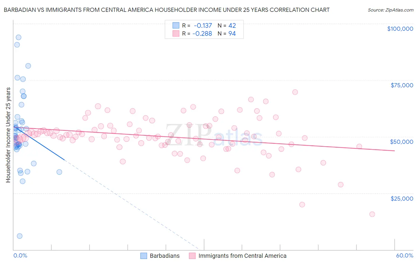 Barbadian vs Immigrants from Central America Householder Income Under 25 years