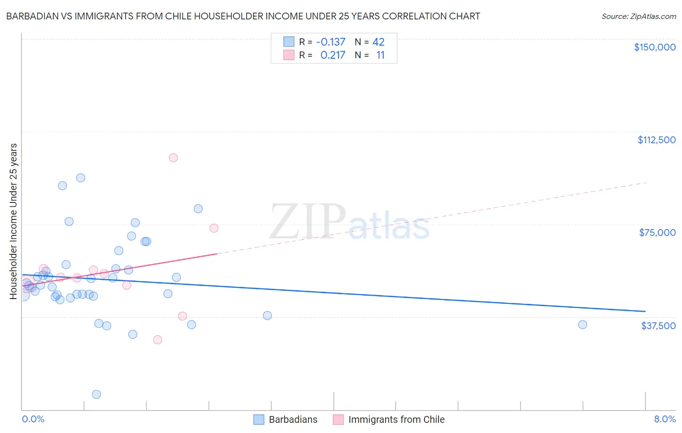 Barbadian vs Immigrants from Chile Householder Income Under 25 years