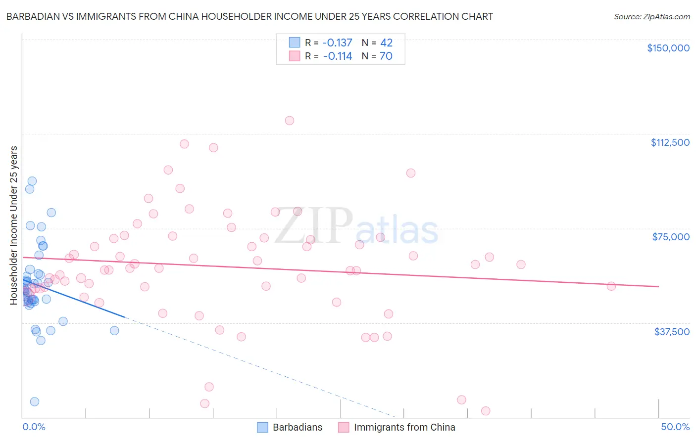 Barbadian vs Immigrants from China Householder Income Under 25 years