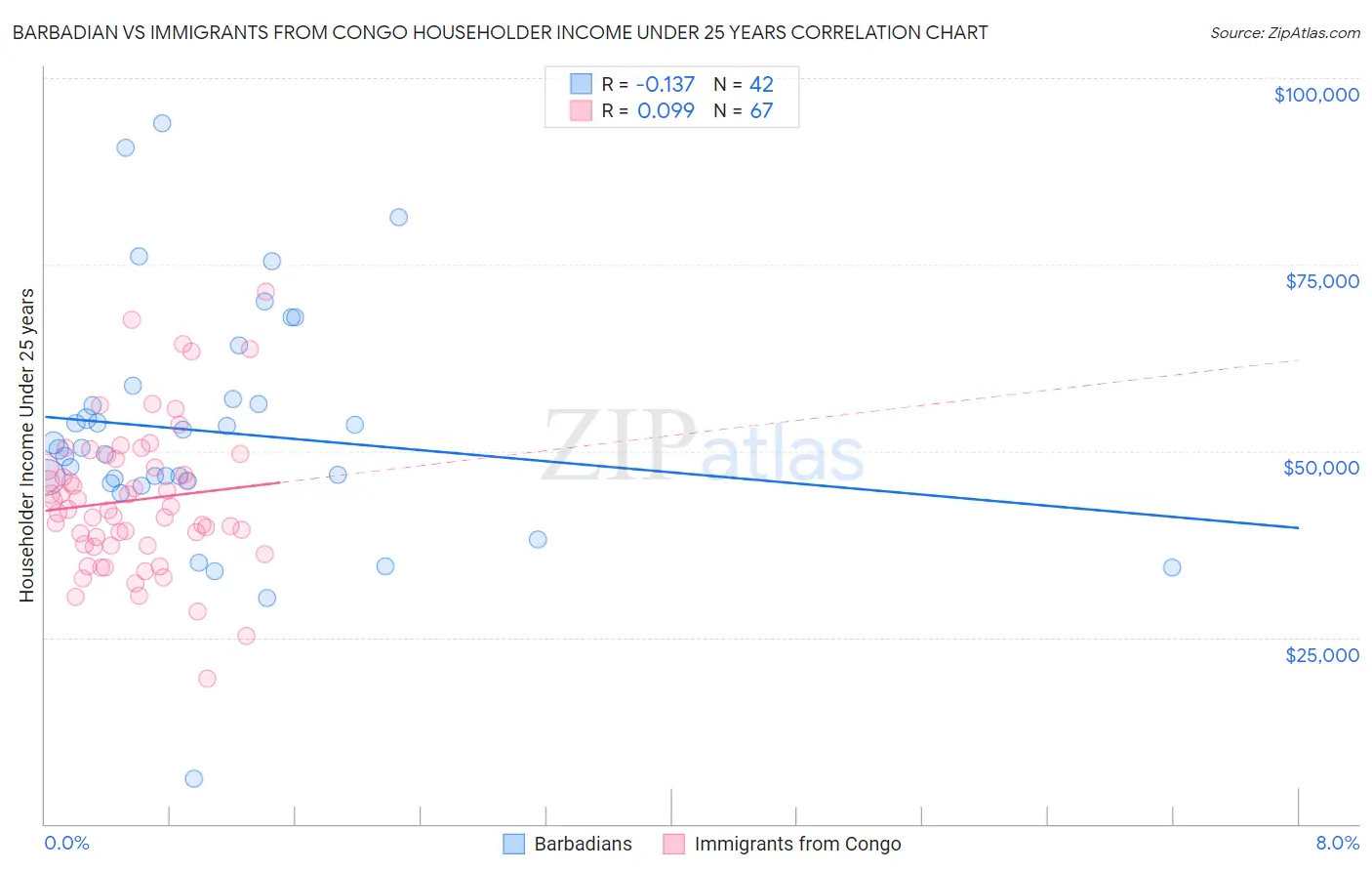 Barbadian vs Immigrants from Congo Householder Income Under 25 years