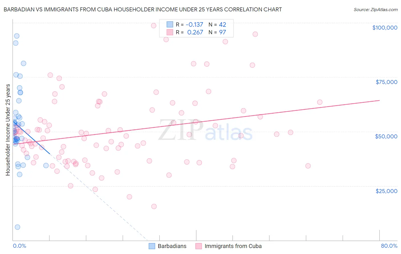 Barbadian vs Immigrants from Cuba Householder Income Under 25 years