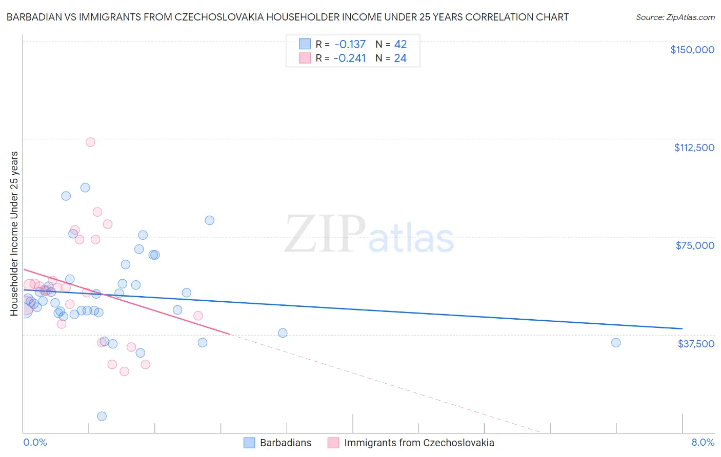 Barbadian vs Immigrants from Czechoslovakia Householder Income Under 25 years