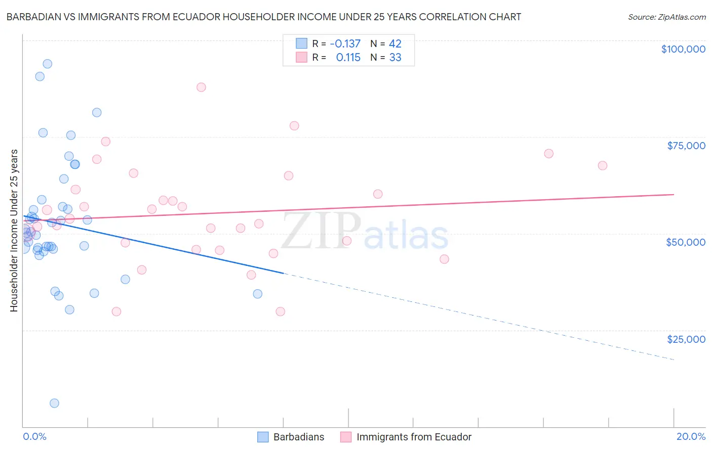 Barbadian vs Immigrants from Ecuador Householder Income Under 25 years