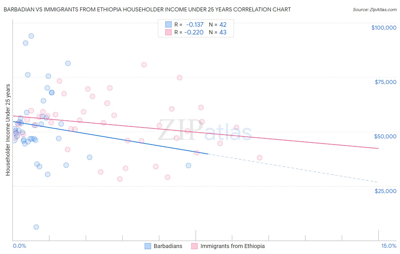 Barbadian vs Immigrants from Ethiopia Householder Income Under 25 years