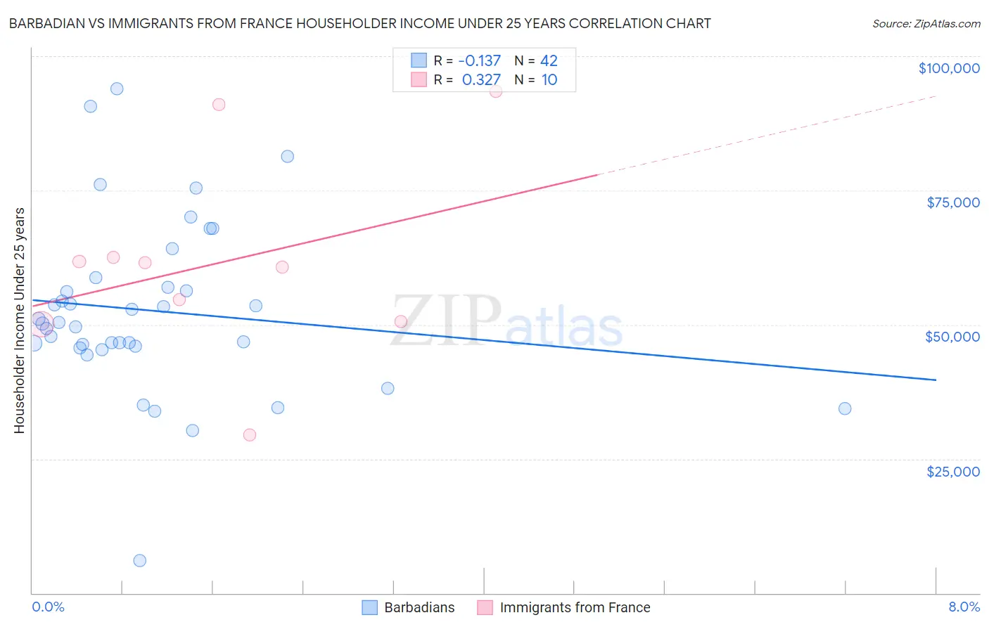 Barbadian vs Immigrants from France Householder Income Under 25 years