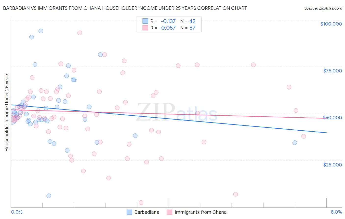 Barbadian vs Immigrants from Ghana Householder Income Under 25 years