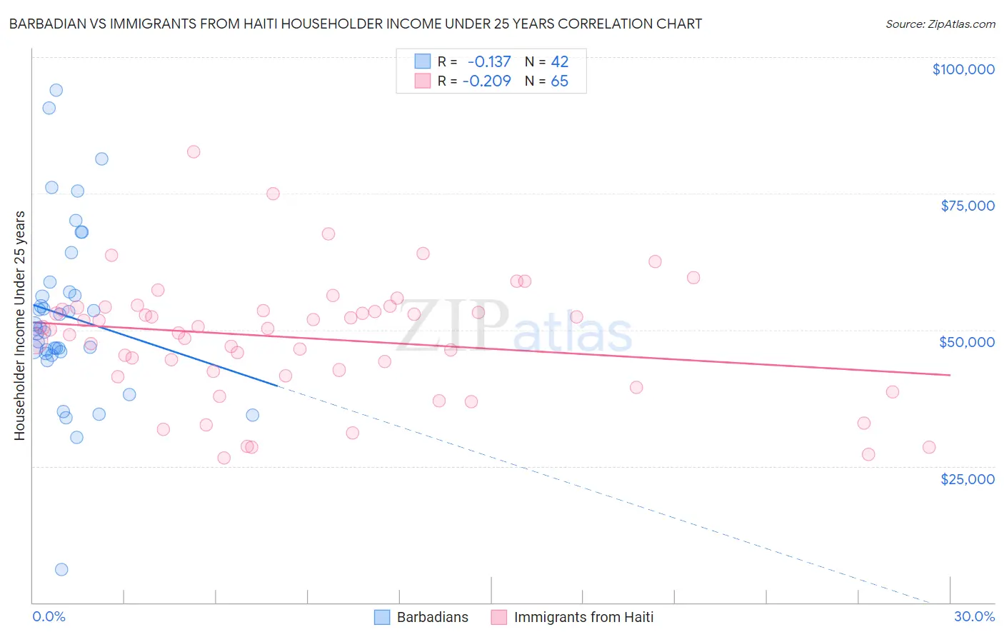 Barbadian vs Immigrants from Haiti Householder Income Under 25 years