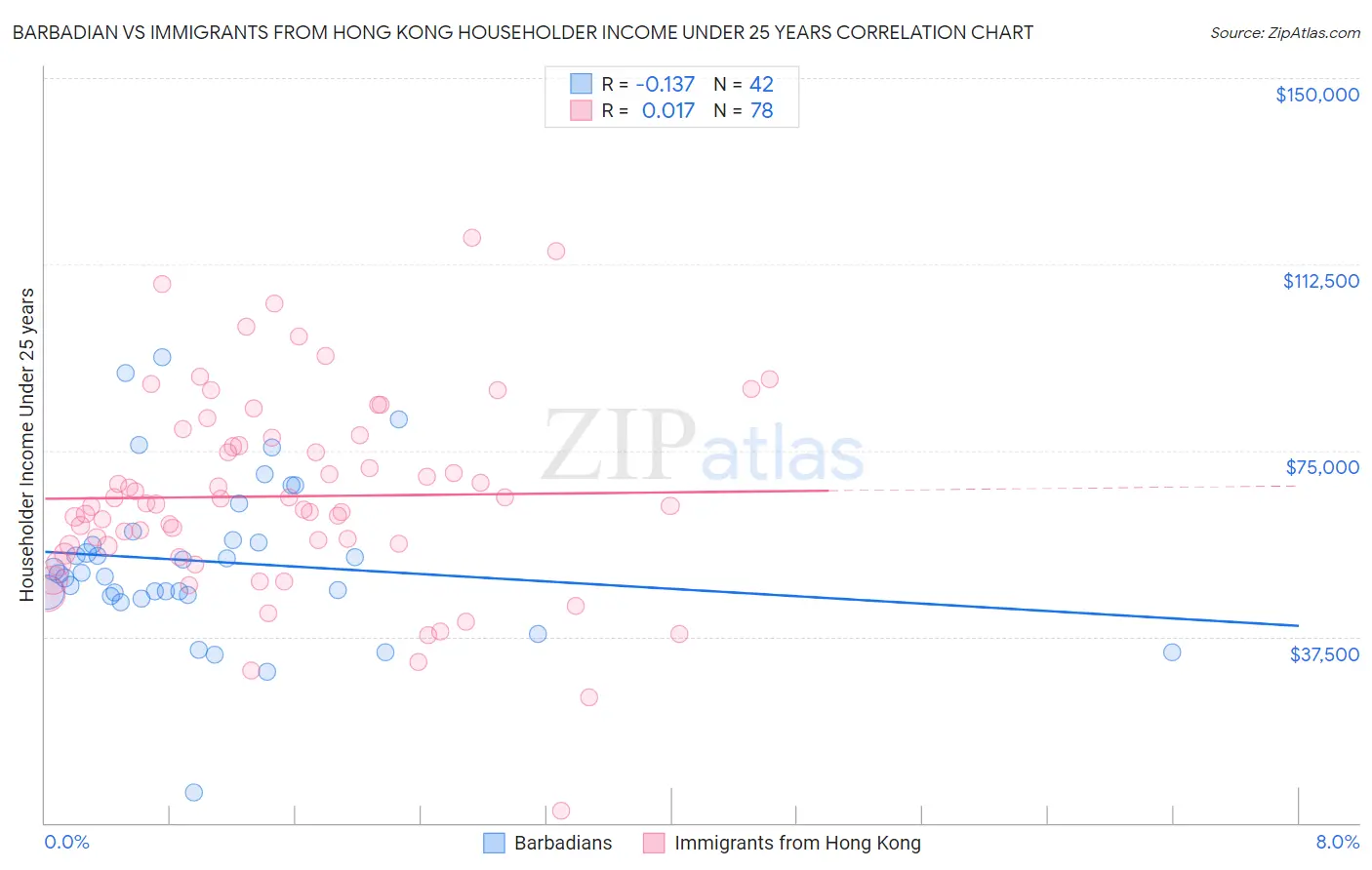 Barbadian vs Immigrants from Hong Kong Householder Income Under 25 years