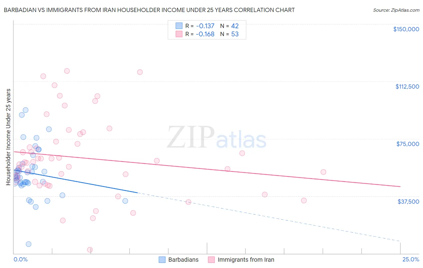 Barbadian vs Immigrants from Iran Householder Income Under 25 years