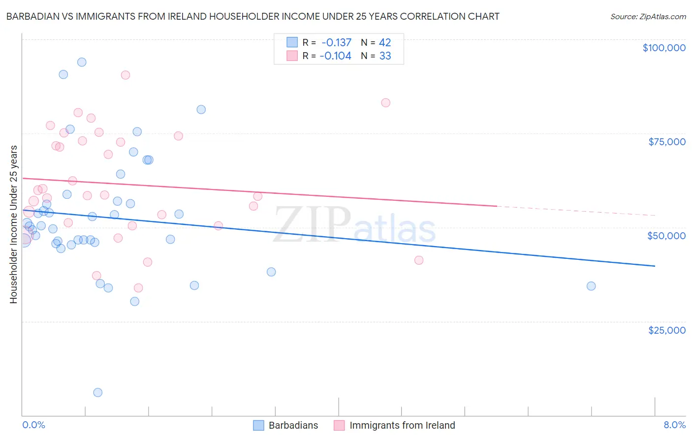 Barbadian vs Immigrants from Ireland Householder Income Under 25 years