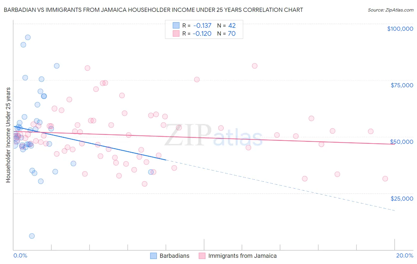 Barbadian vs Immigrants from Jamaica Householder Income Under 25 years