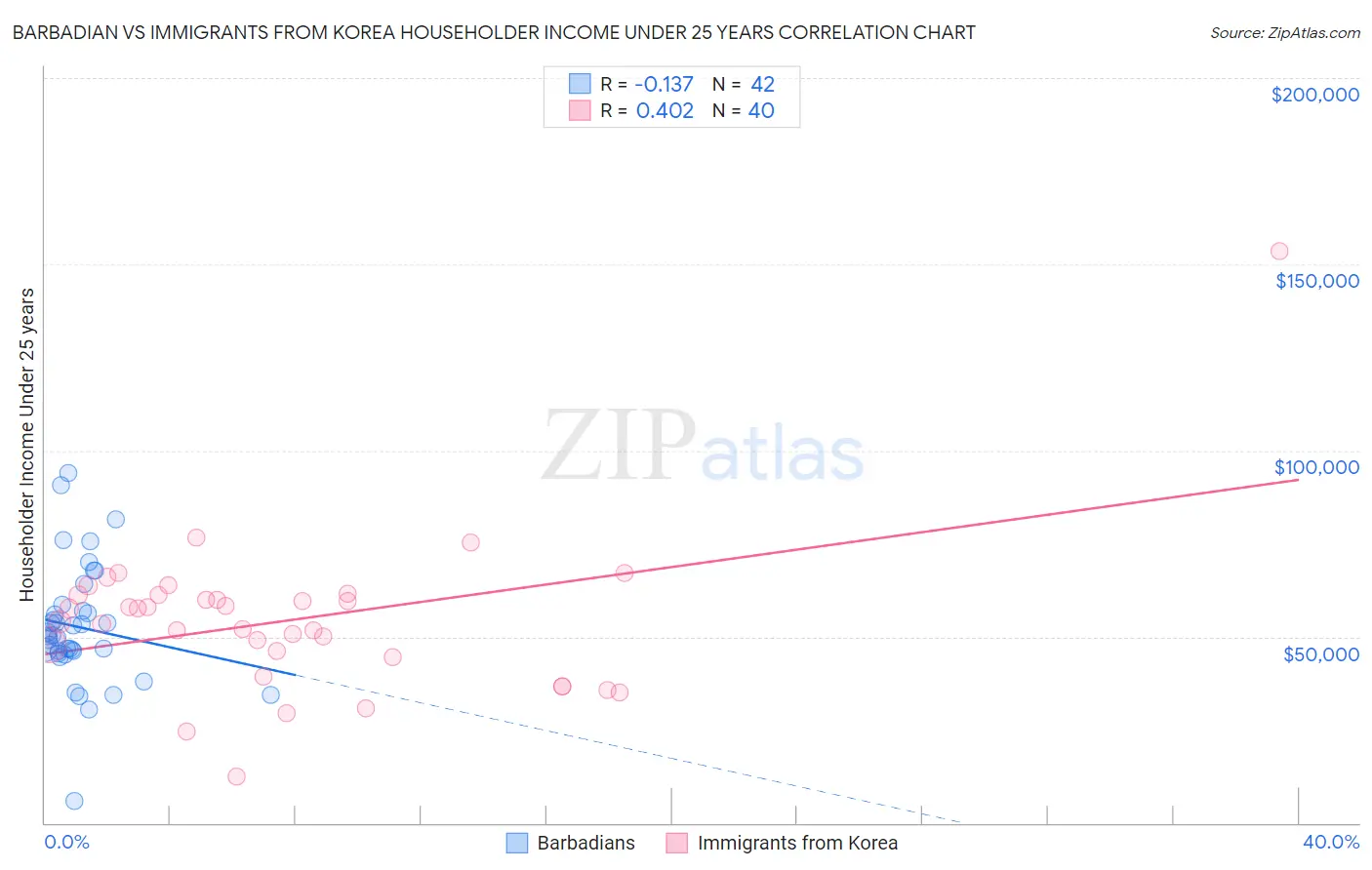 Barbadian vs Immigrants from Korea Householder Income Under 25 years