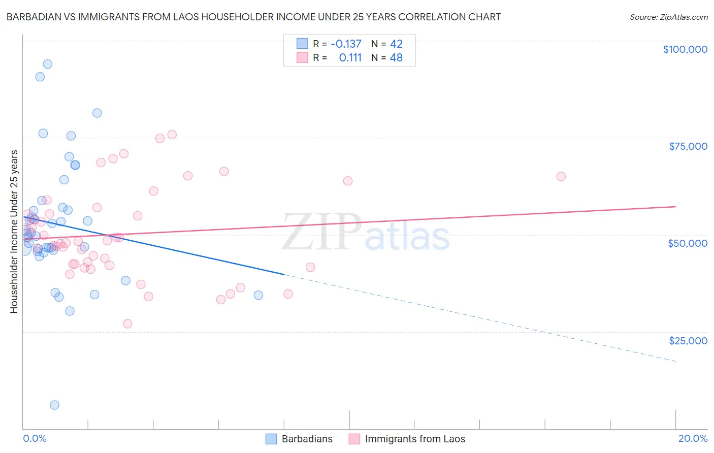 Barbadian vs Immigrants from Laos Householder Income Under 25 years