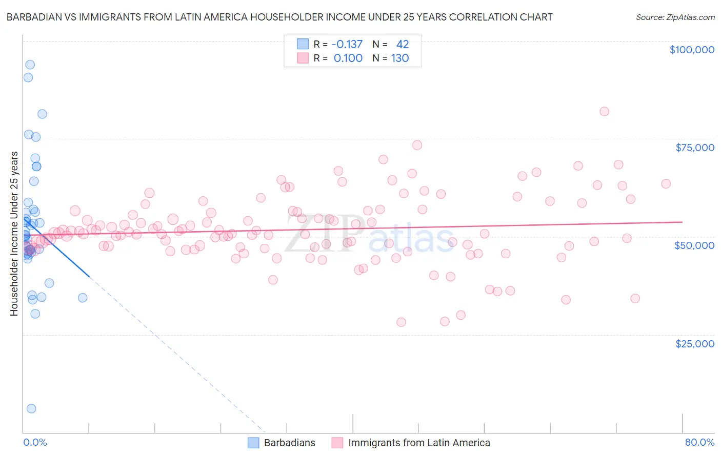 Barbadian vs Immigrants from Latin America Householder Income Under 25 years