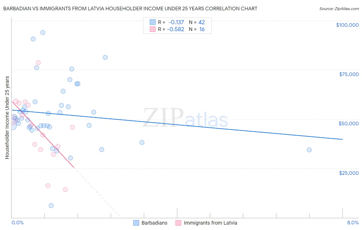 Barbadian vs Immigrants from Latvia Householder Income Under 25 years