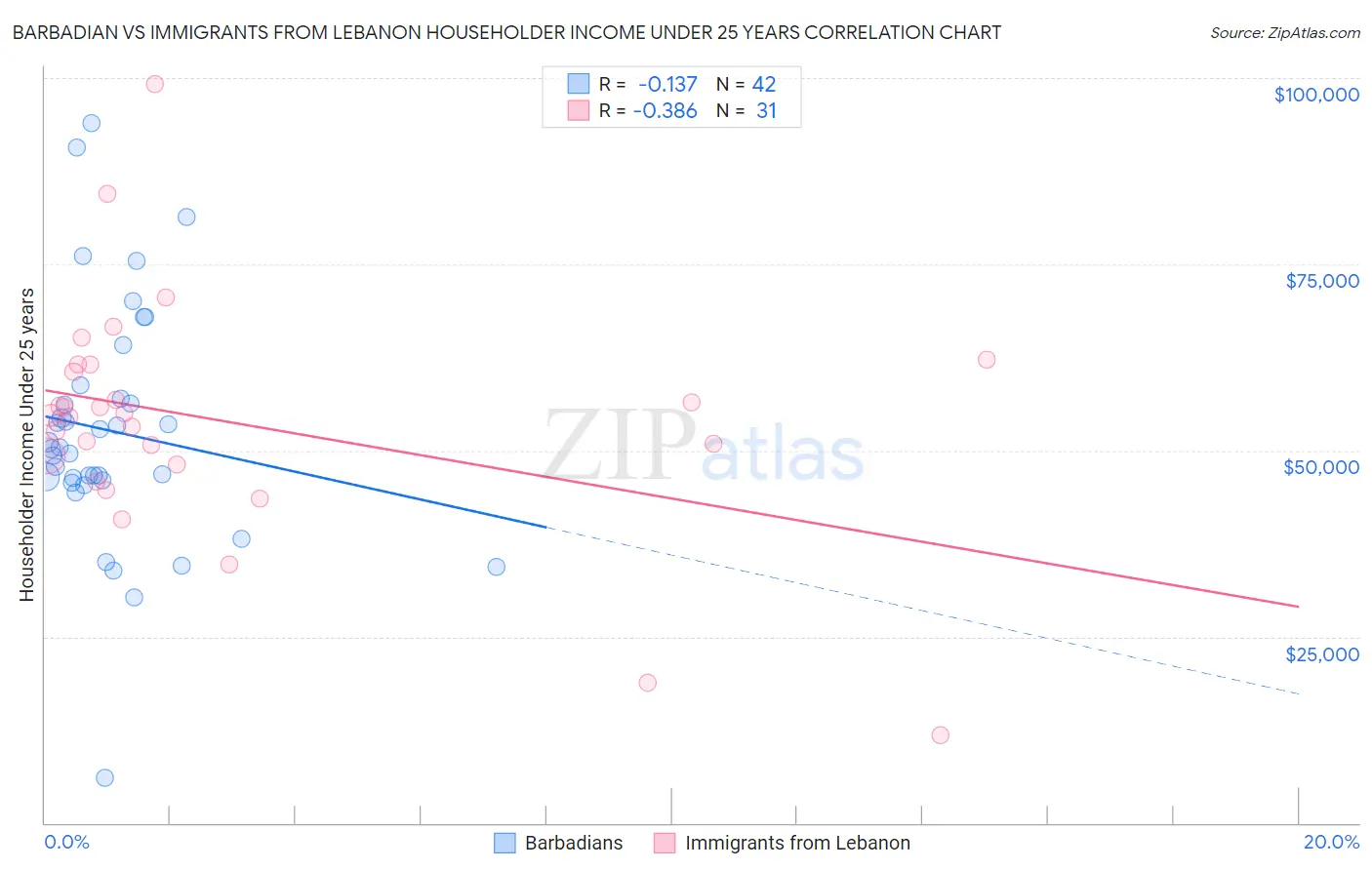 Barbadian vs Immigrants from Lebanon Householder Income Under 25 years