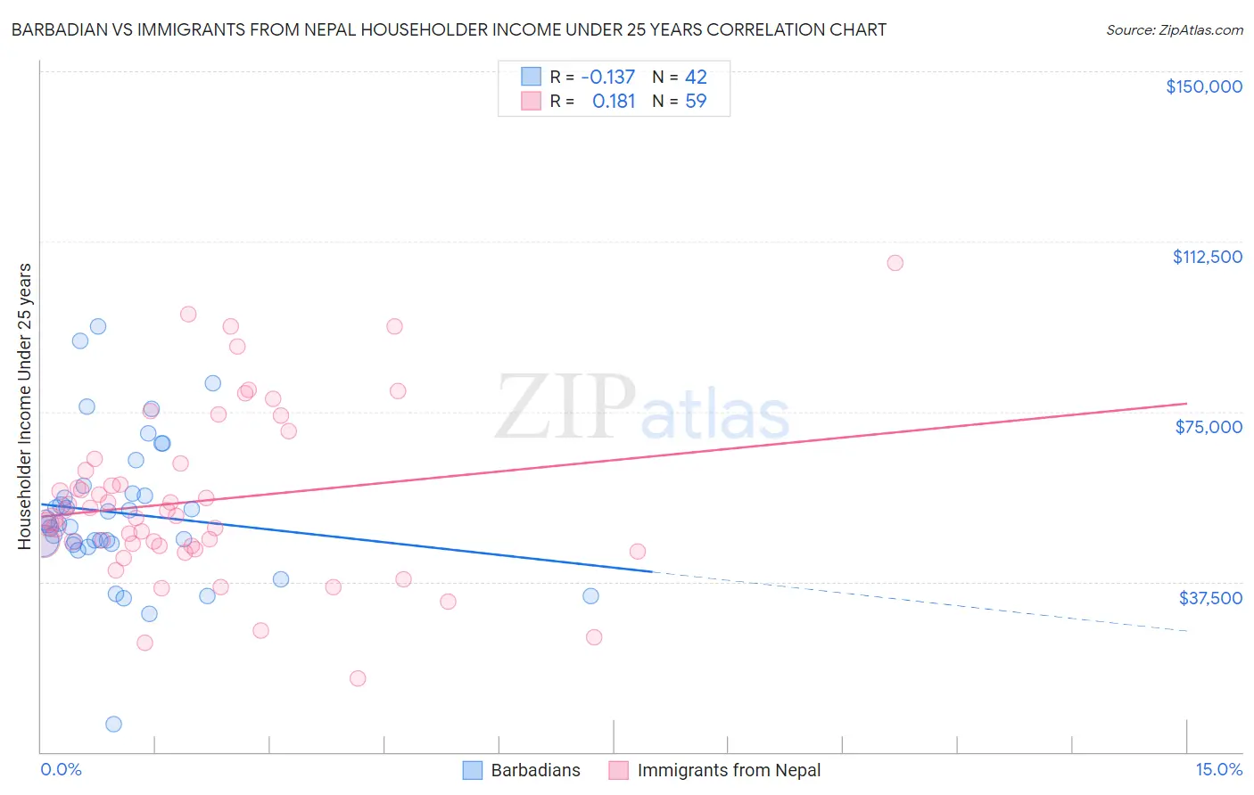 Barbadian vs Immigrants from Nepal Householder Income Under 25 years