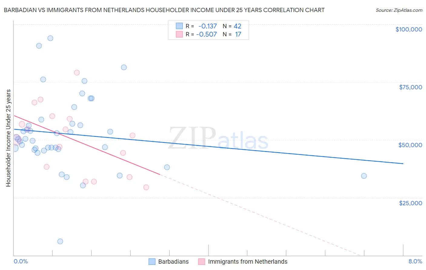 Barbadian vs Immigrants from Netherlands Householder Income Under 25 years