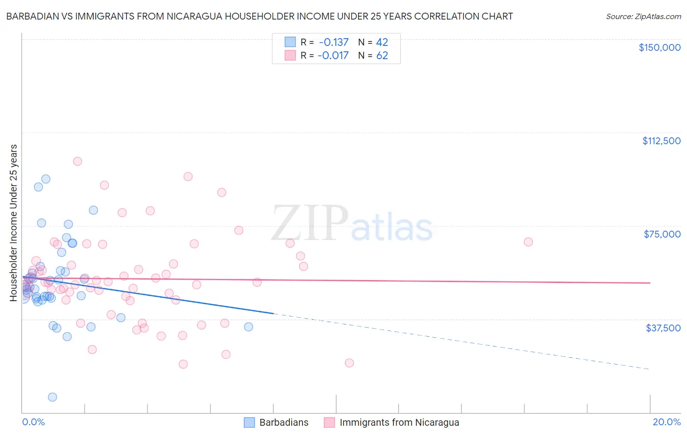 Barbadian vs Immigrants from Nicaragua Householder Income Under 25 years