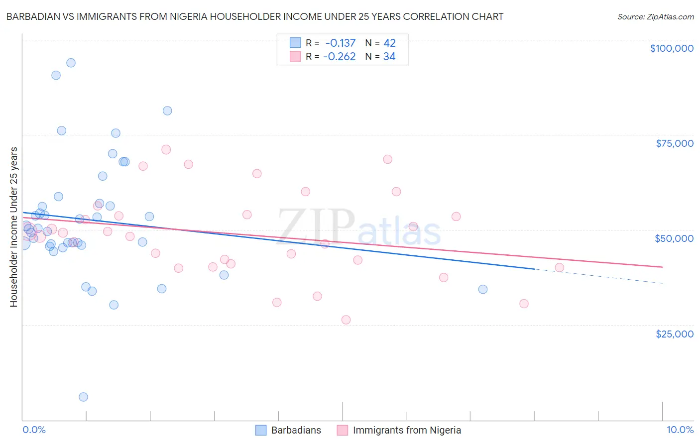 Barbadian vs Immigrants from Nigeria Householder Income Under 25 years
