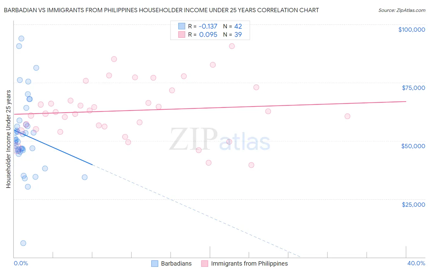 Barbadian vs Immigrants from Philippines Householder Income Under 25 years