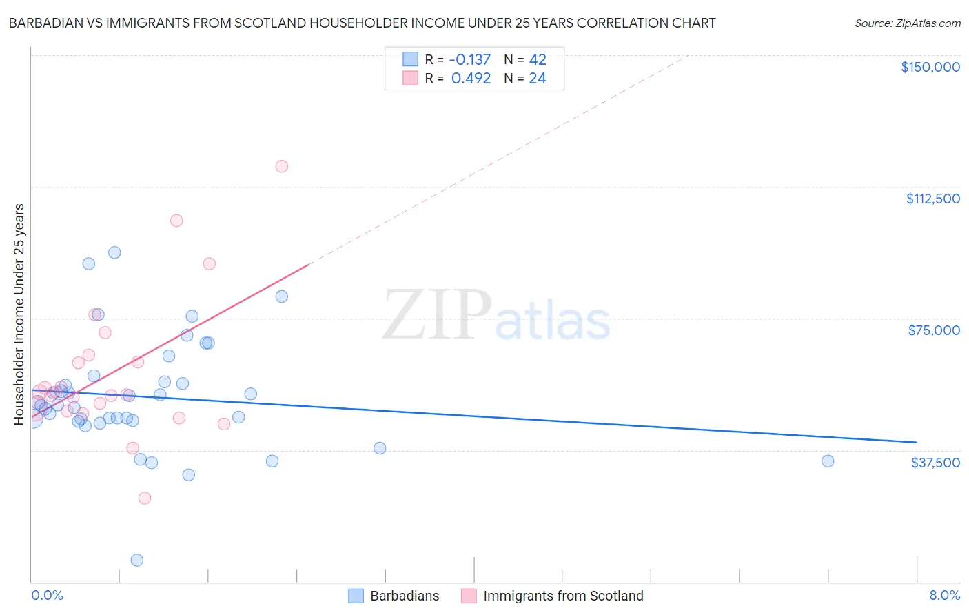 Barbadian vs Immigrants from Scotland Householder Income Under 25 years