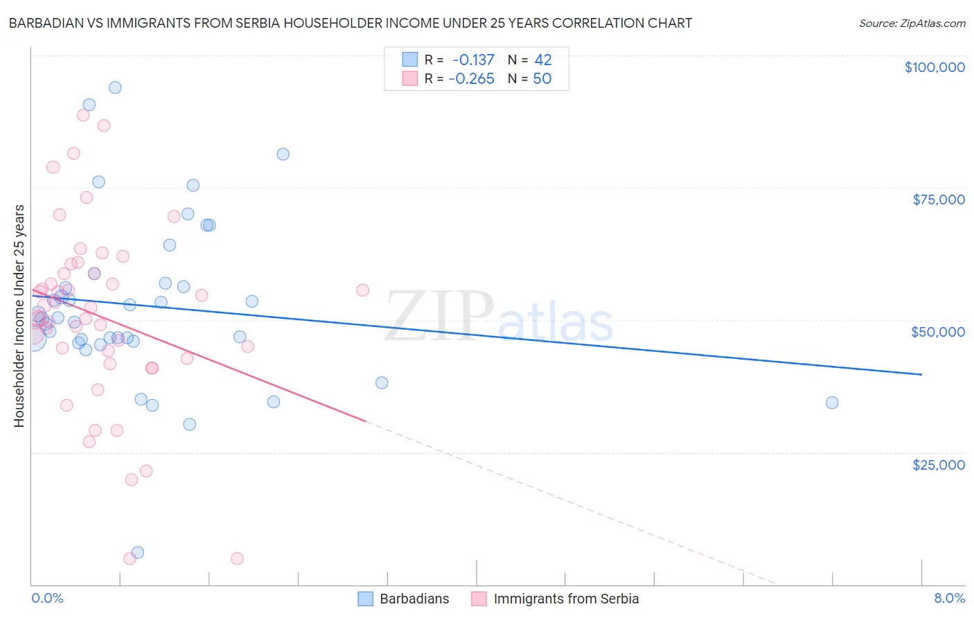 Barbadian vs Immigrants from Serbia Householder Income Under 25 years