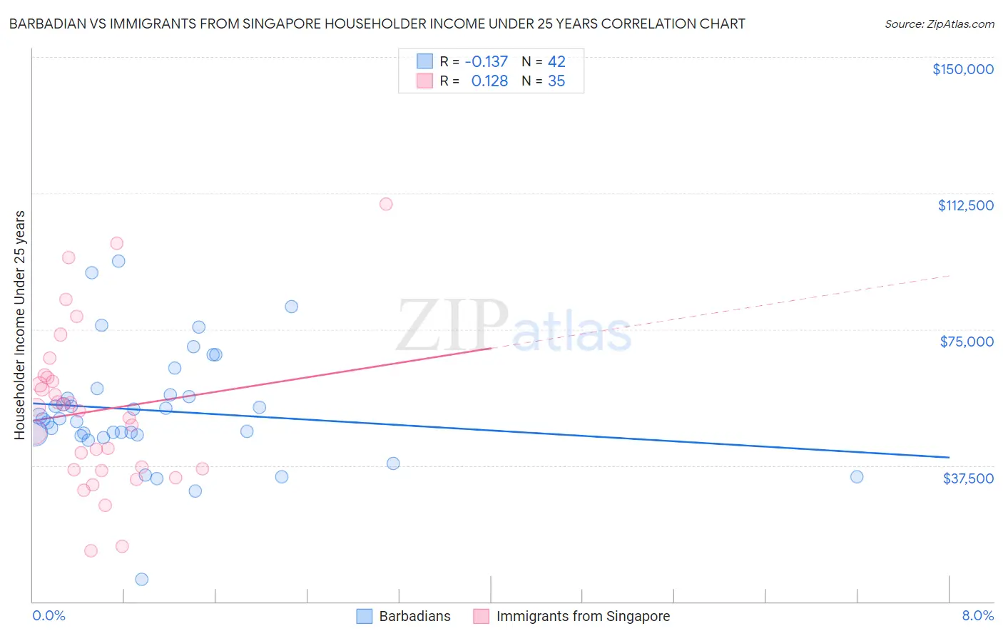 Barbadian vs Immigrants from Singapore Householder Income Under 25 years