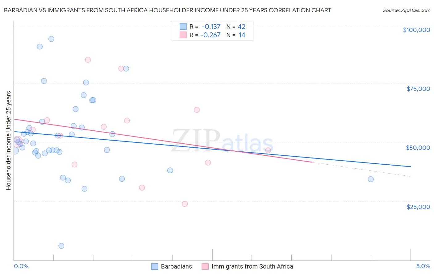 Barbadian vs Immigrants from South Africa Householder Income Under 25 years