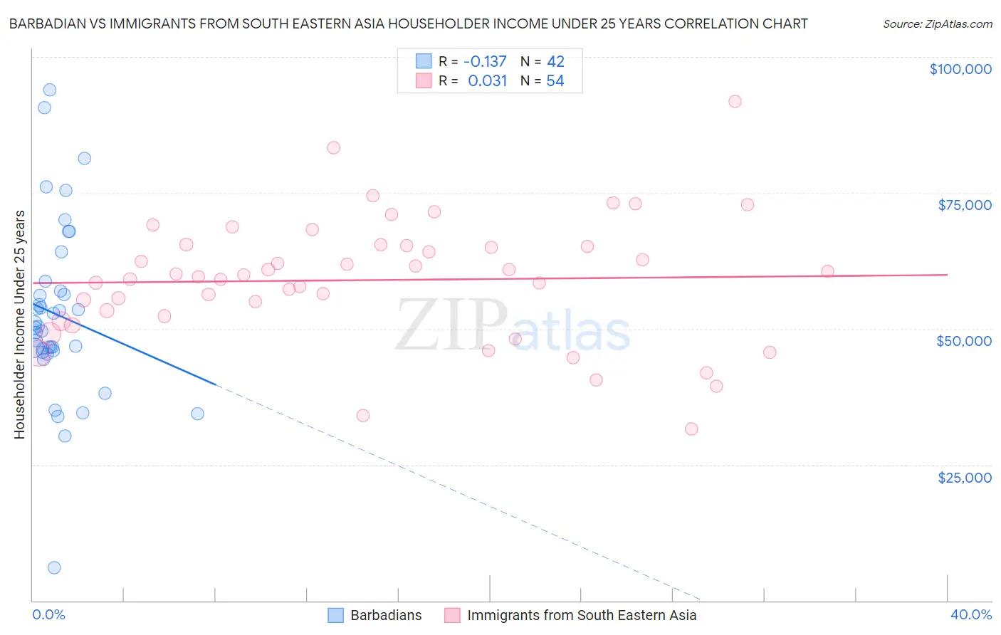 Barbadian vs Immigrants from South Eastern Asia Householder Income Under 25 years