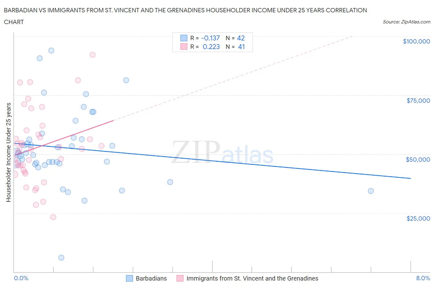 Barbadian vs Immigrants from St. Vincent and the Grenadines Householder Income Under 25 years