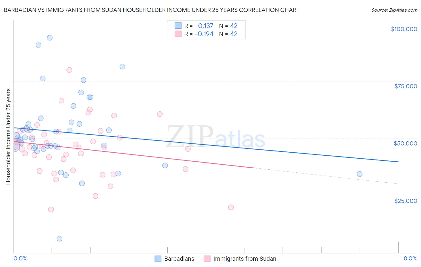 Barbadian vs Immigrants from Sudan Householder Income Under 25 years