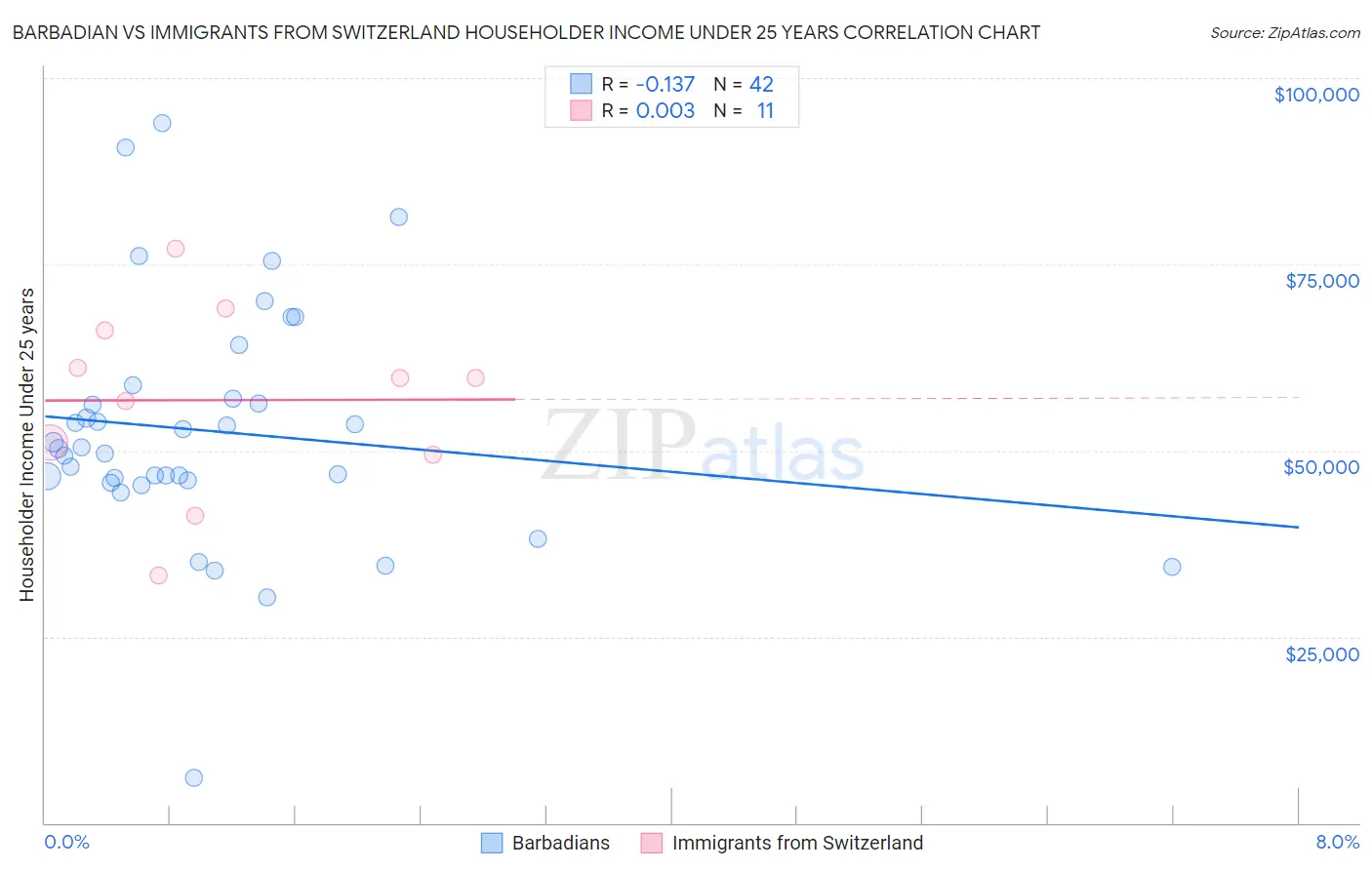 Barbadian vs Immigrants from Switzerland Householder Income Under 25 years