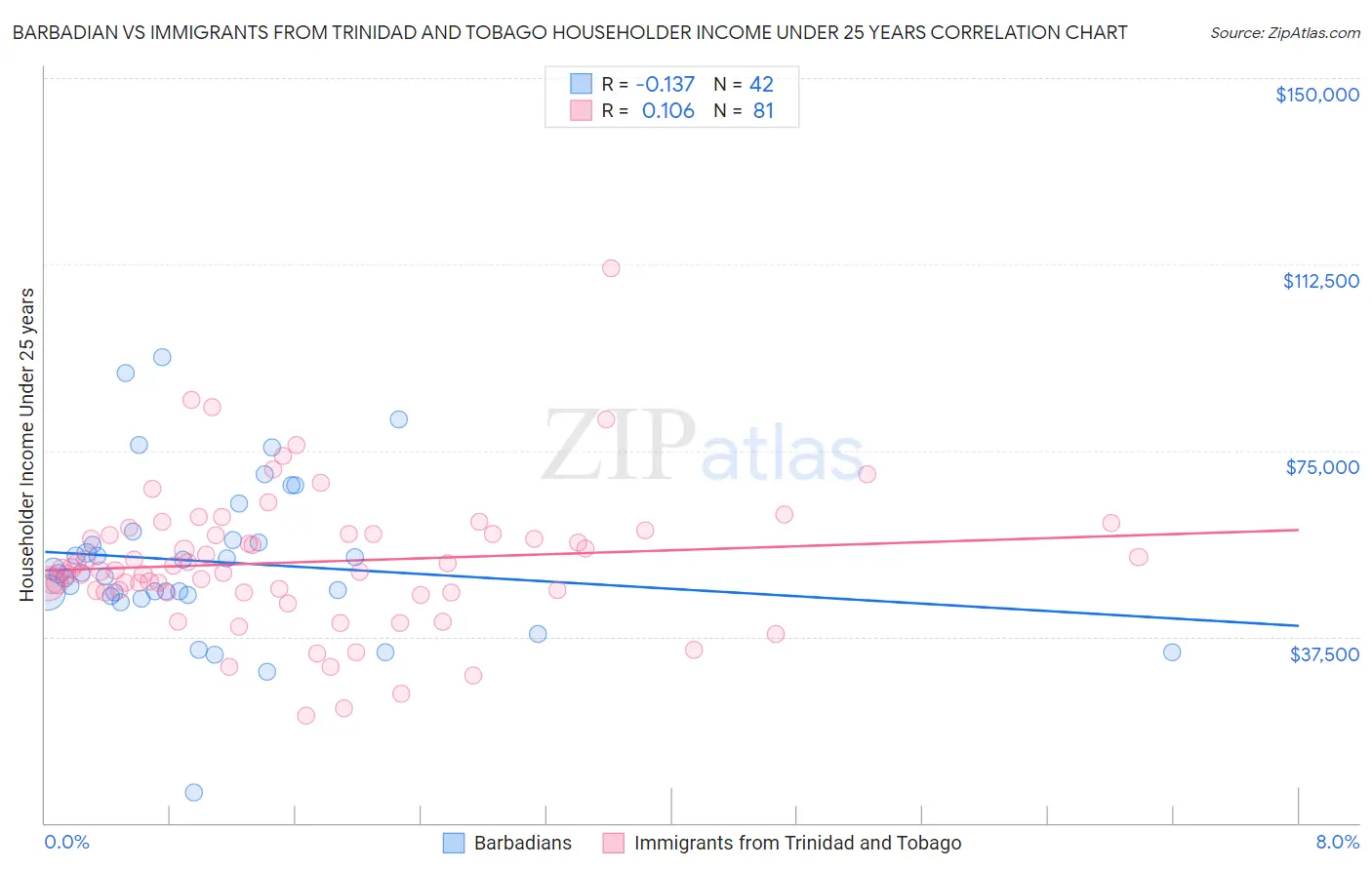 Barbadian vs Immigrants from Trinidad and Tobago Householder Income Under 25 years