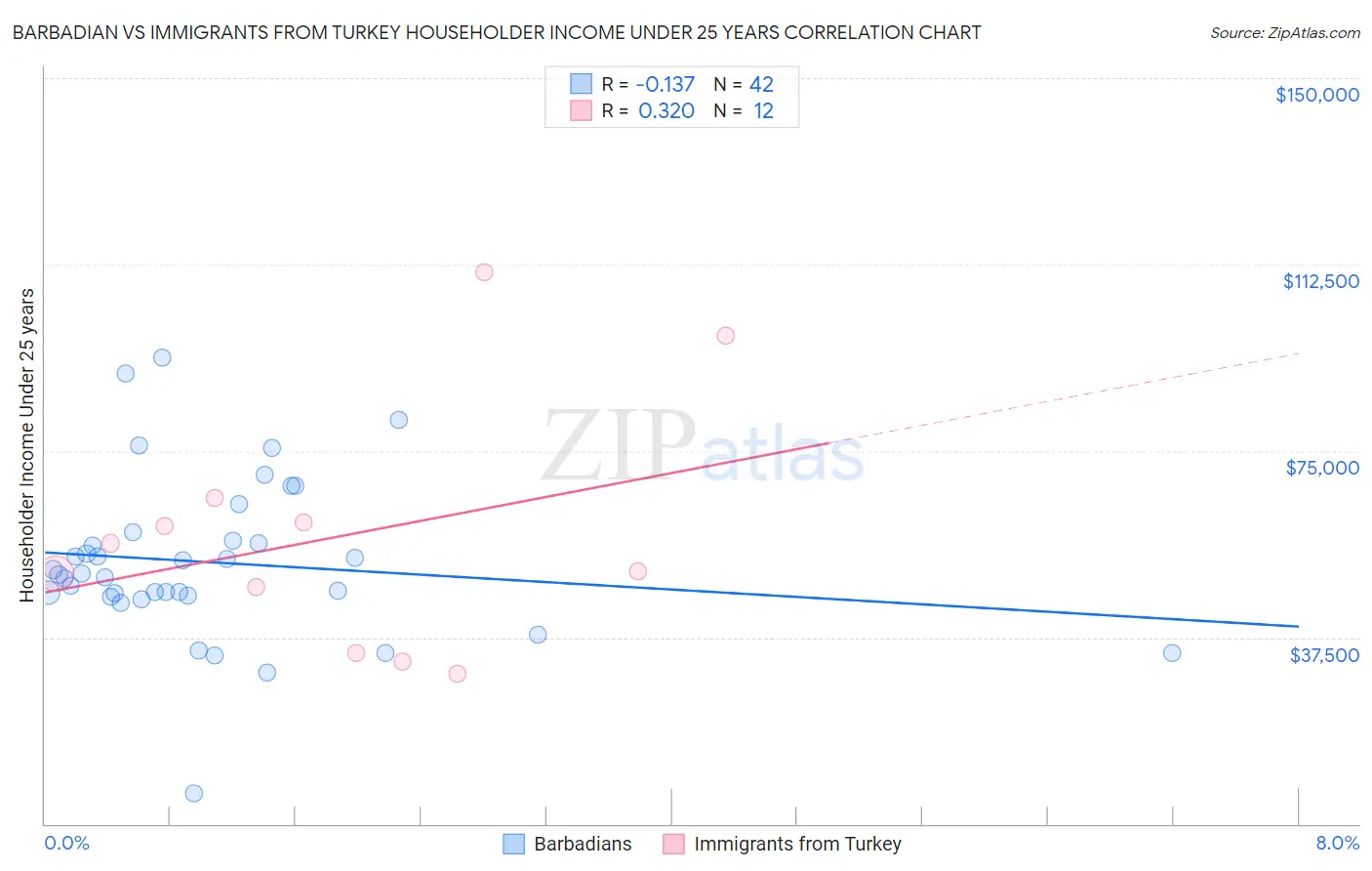 Barbadian vs Immigrants from Turkey Householder Income Under 25 years