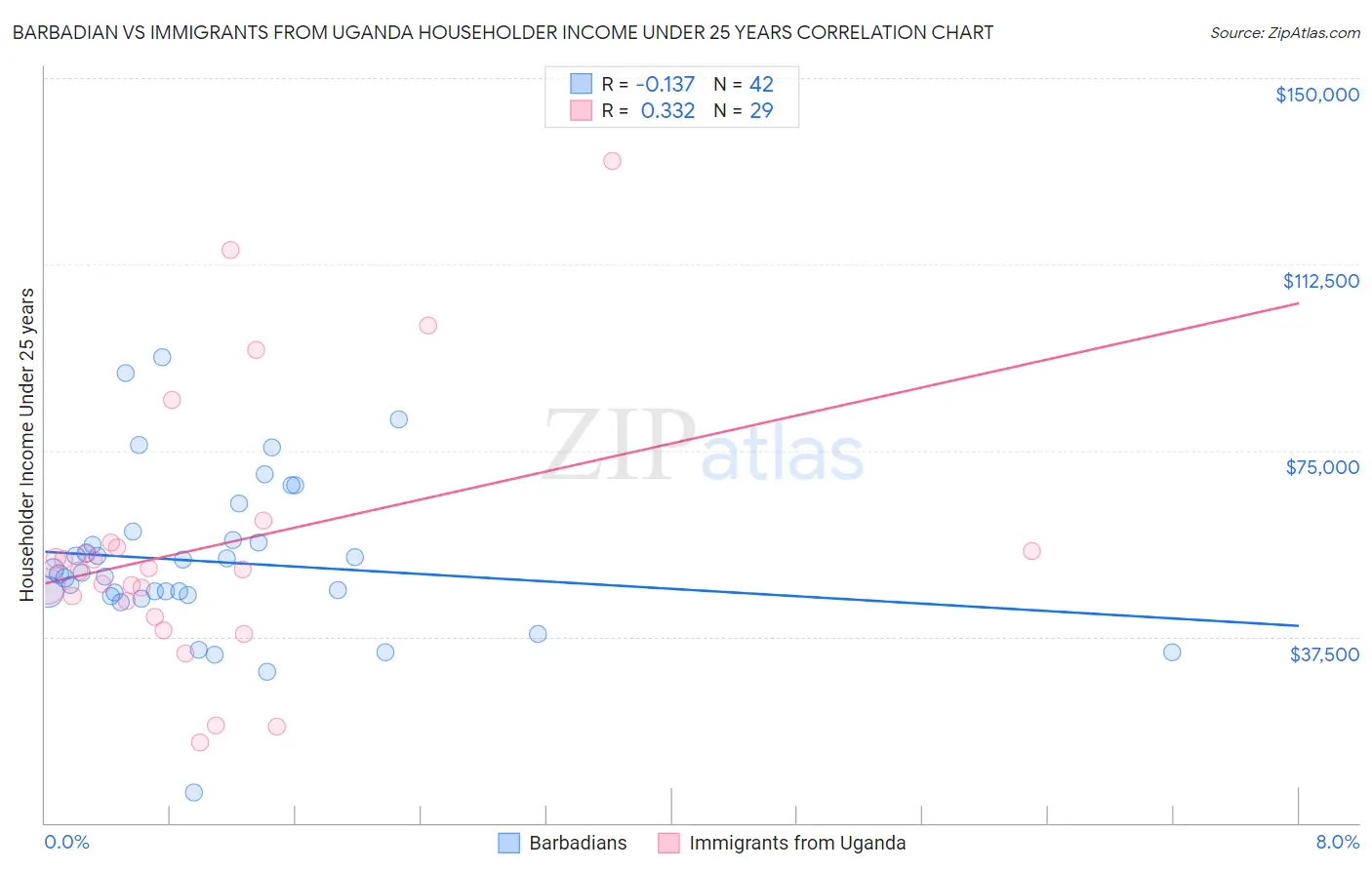Barbadian vs Immigrants from Uganda Householder Income Under 25 years