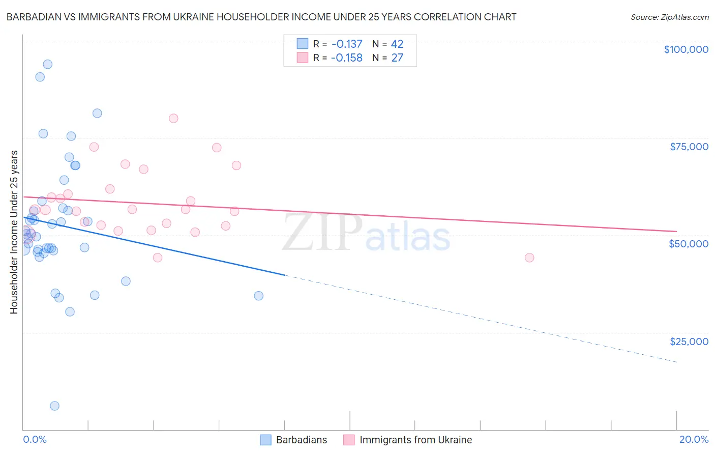 Barbadian vs Immigrants from Ukraine Householder Income Under 25 years