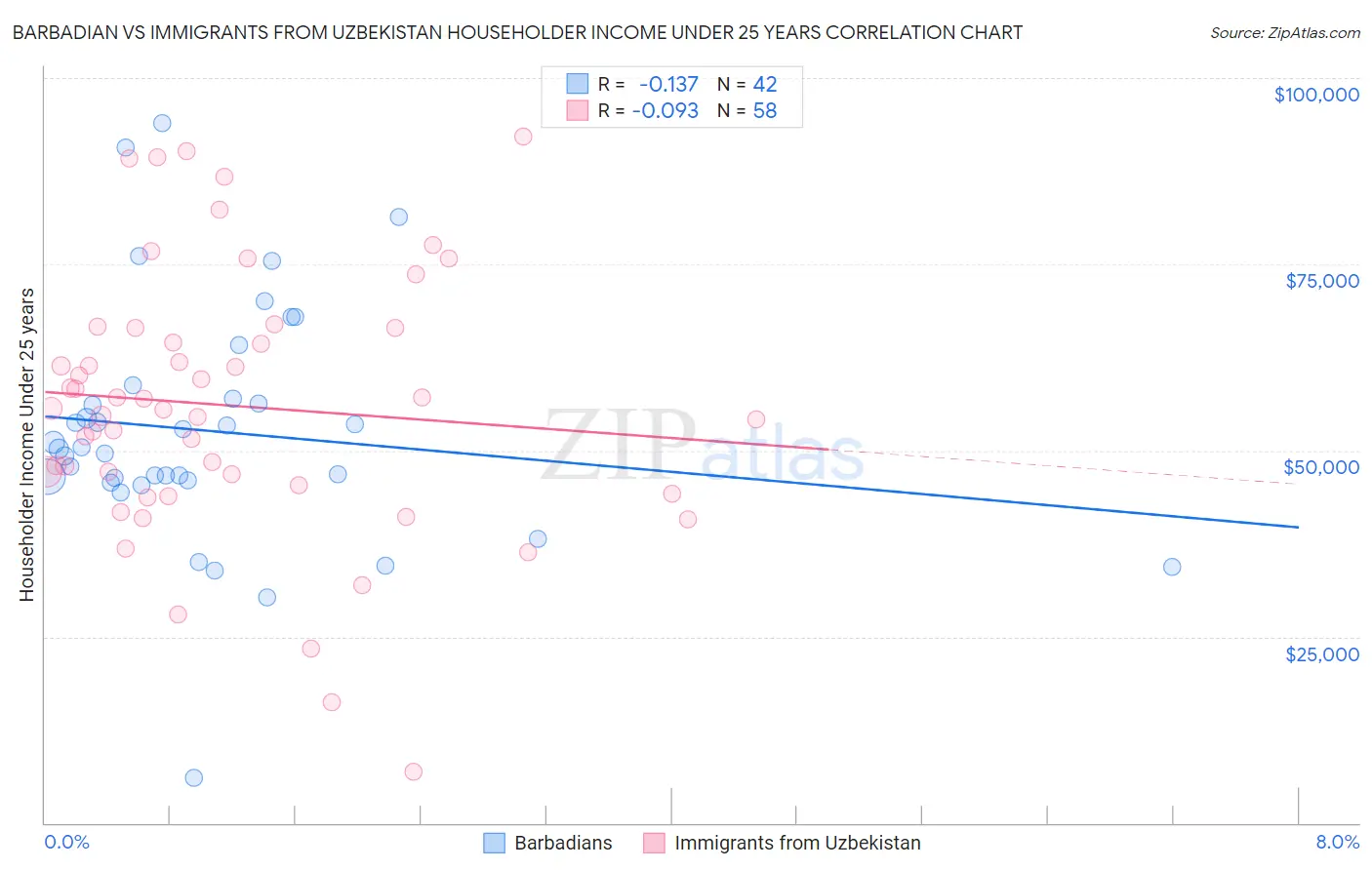 Barbadian vs Immigrants from Uzbekistan Householder Income Under 25 years