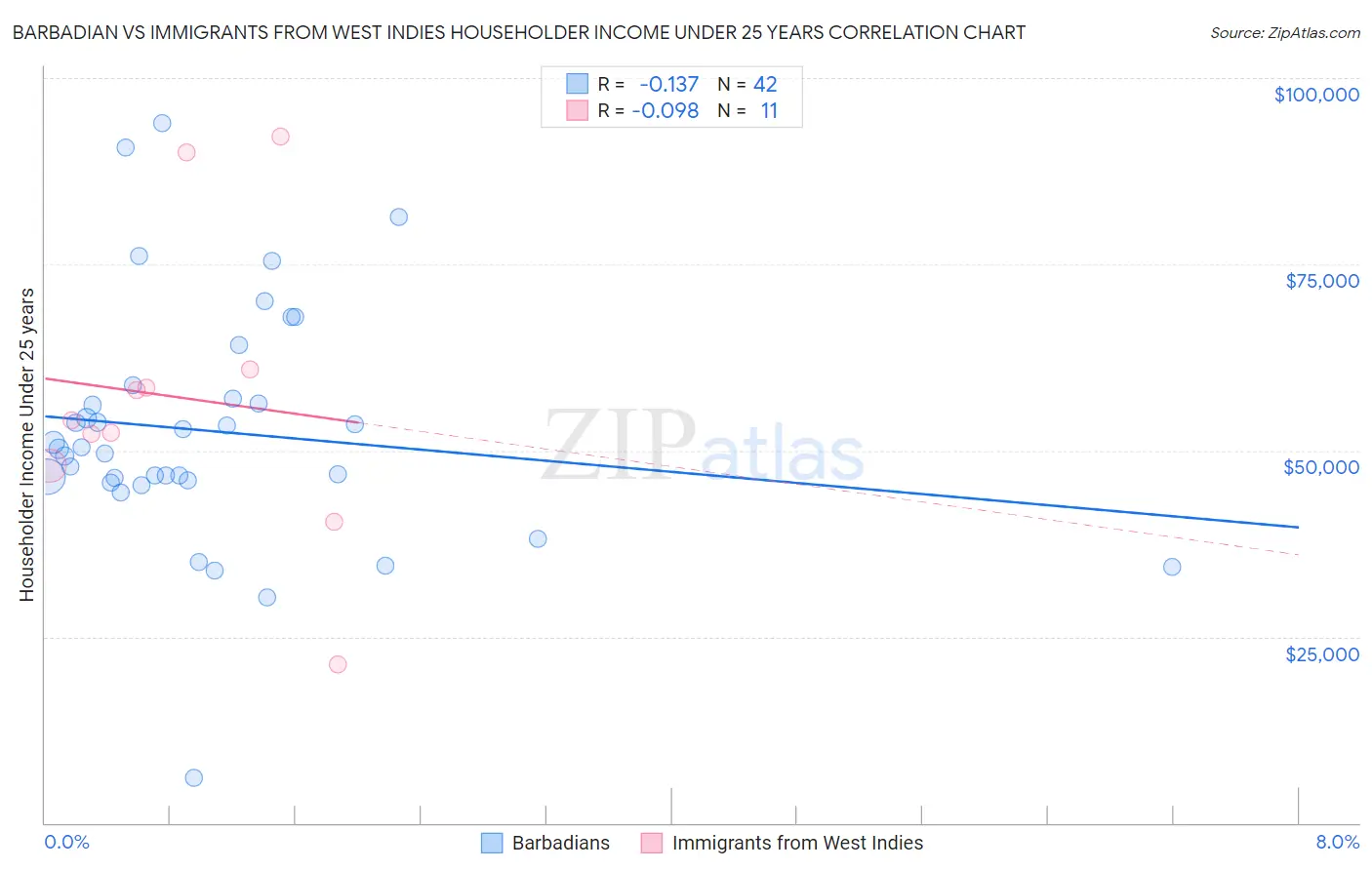 Barbadian vs Immigrants from West Indies Householder Income Under 25 years