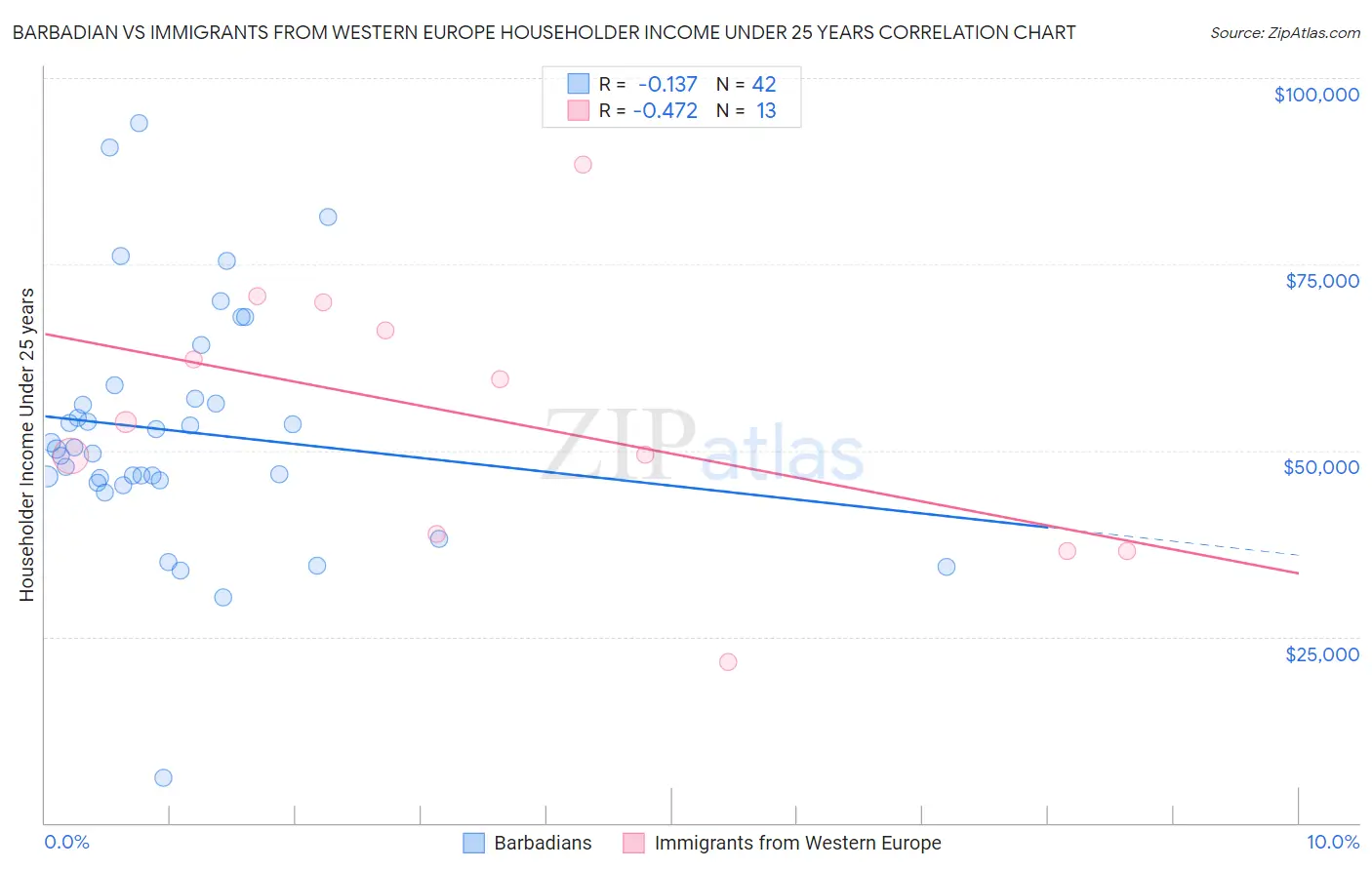Barbadian vs Immigrants from Western Europe Householder Income Under 25 years