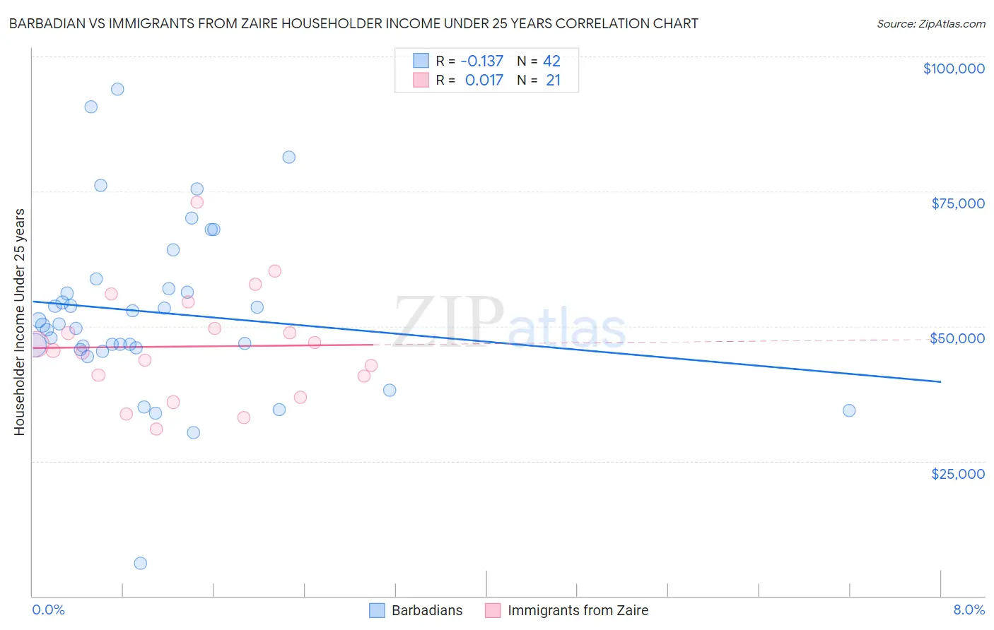 Barbadian vs Immigrants from Zaire Householder Income Under 25 years