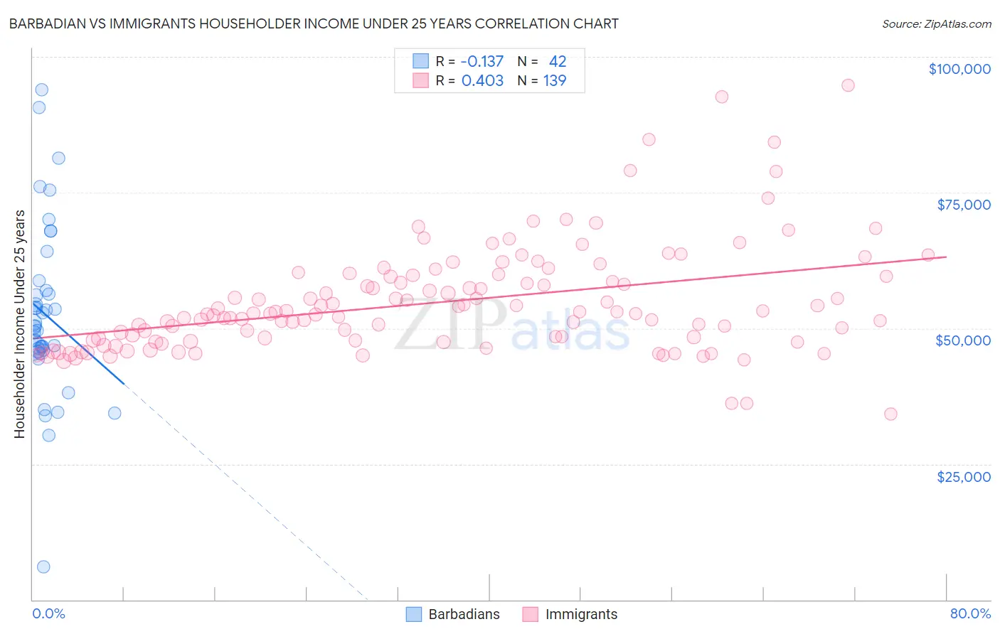 Barbadian vs Immigrants Householder Income Under 25 years