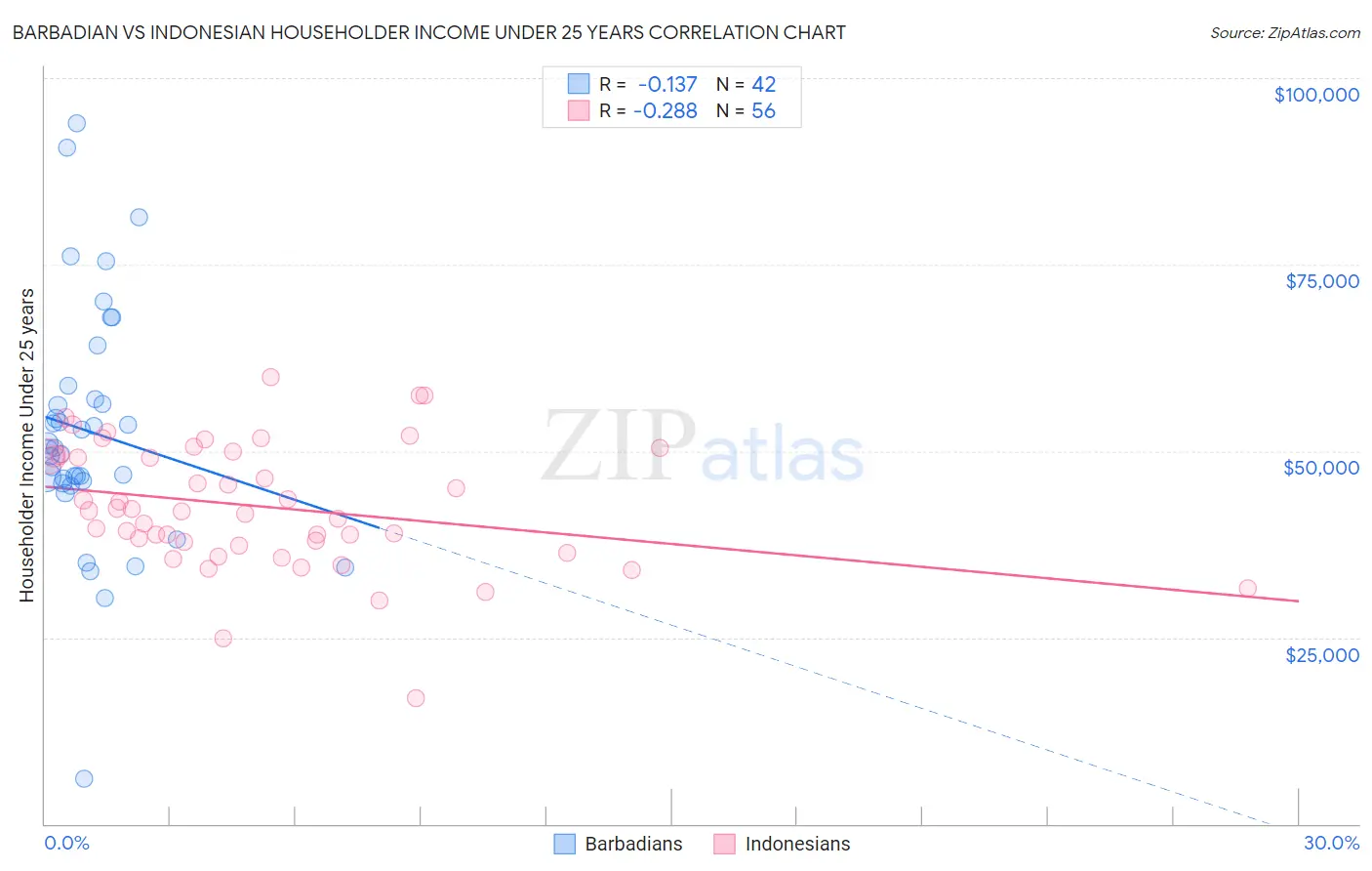 Barbadian vs Indonesian Householder Income Under 25 years