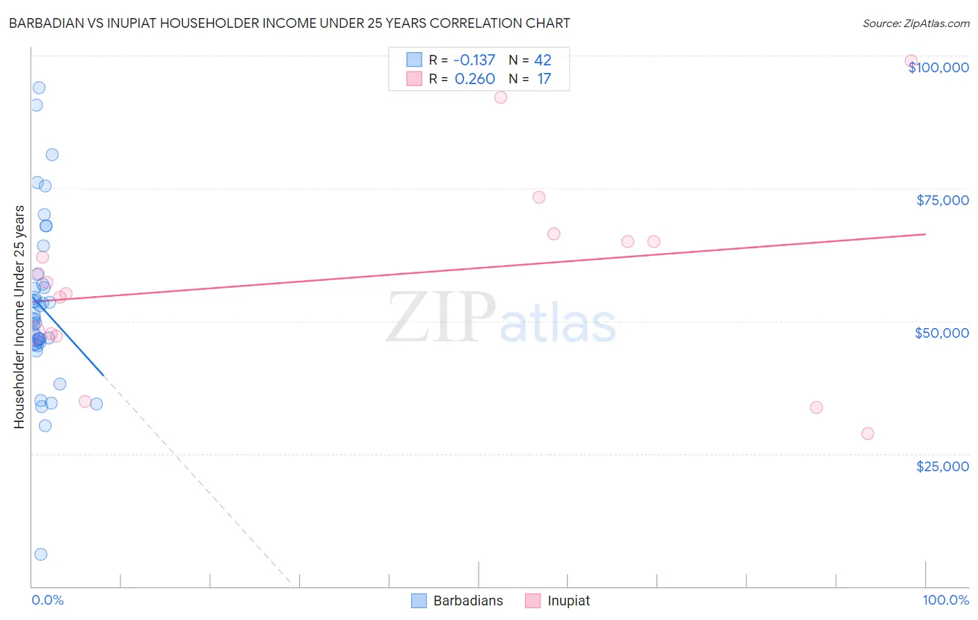 Barbadian vs Inupiat Householder Income Under 25 years