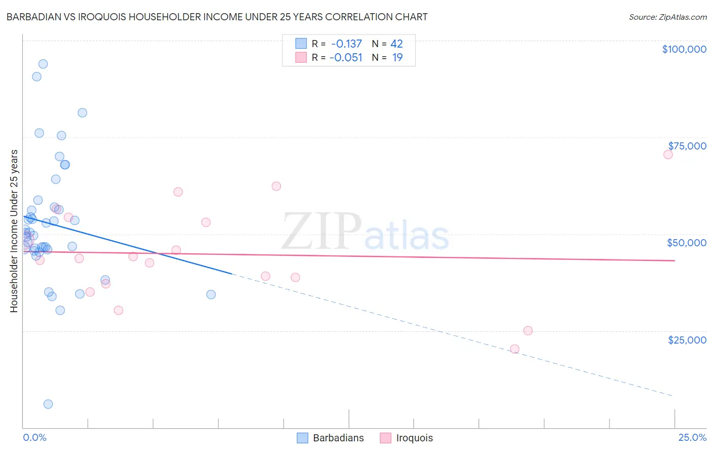 Barbadian vs Iroquois Householder Income Under 25 years