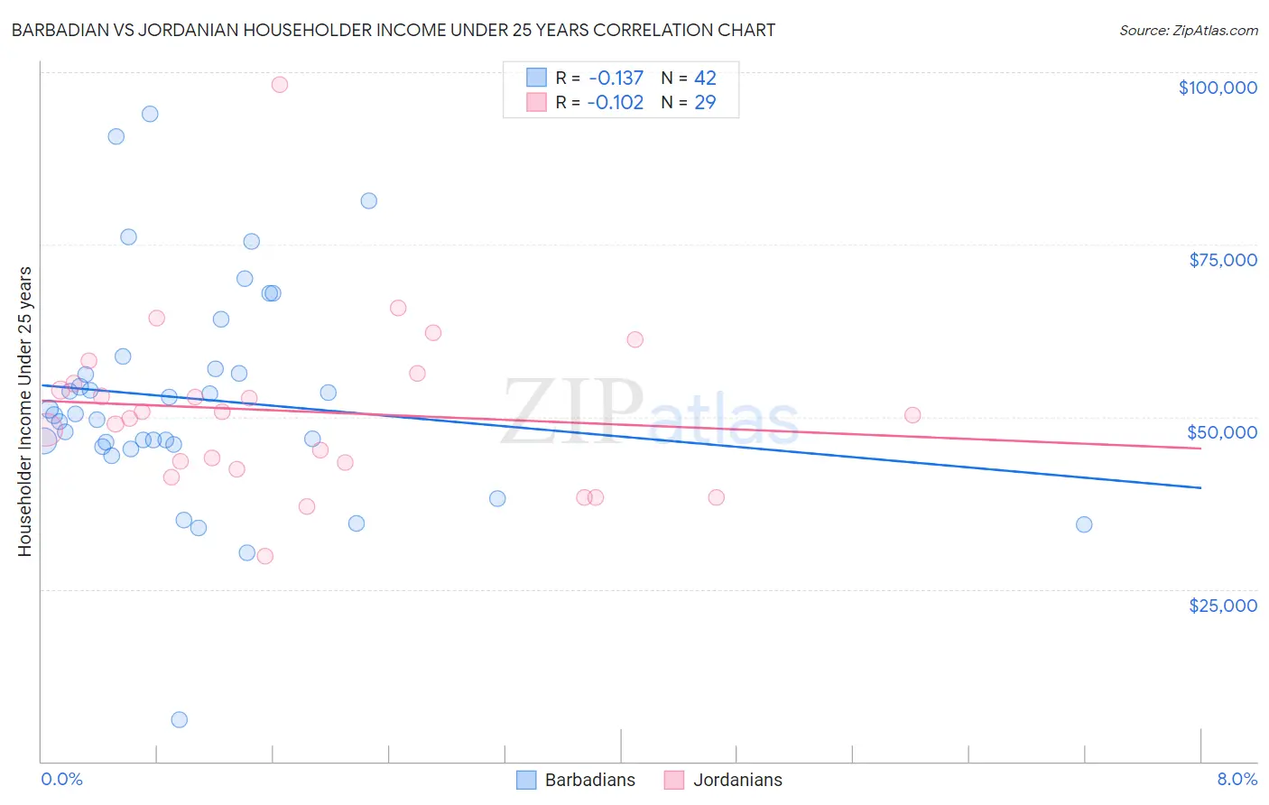 Barbadian vs Jordanian Householder Income Under 25 years