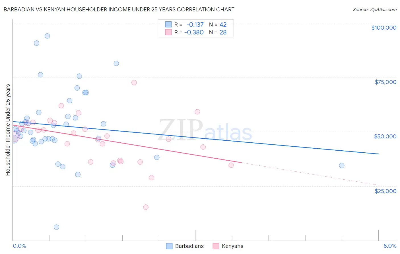 Barbadian vs Kenyan Householder Income Under 25 years