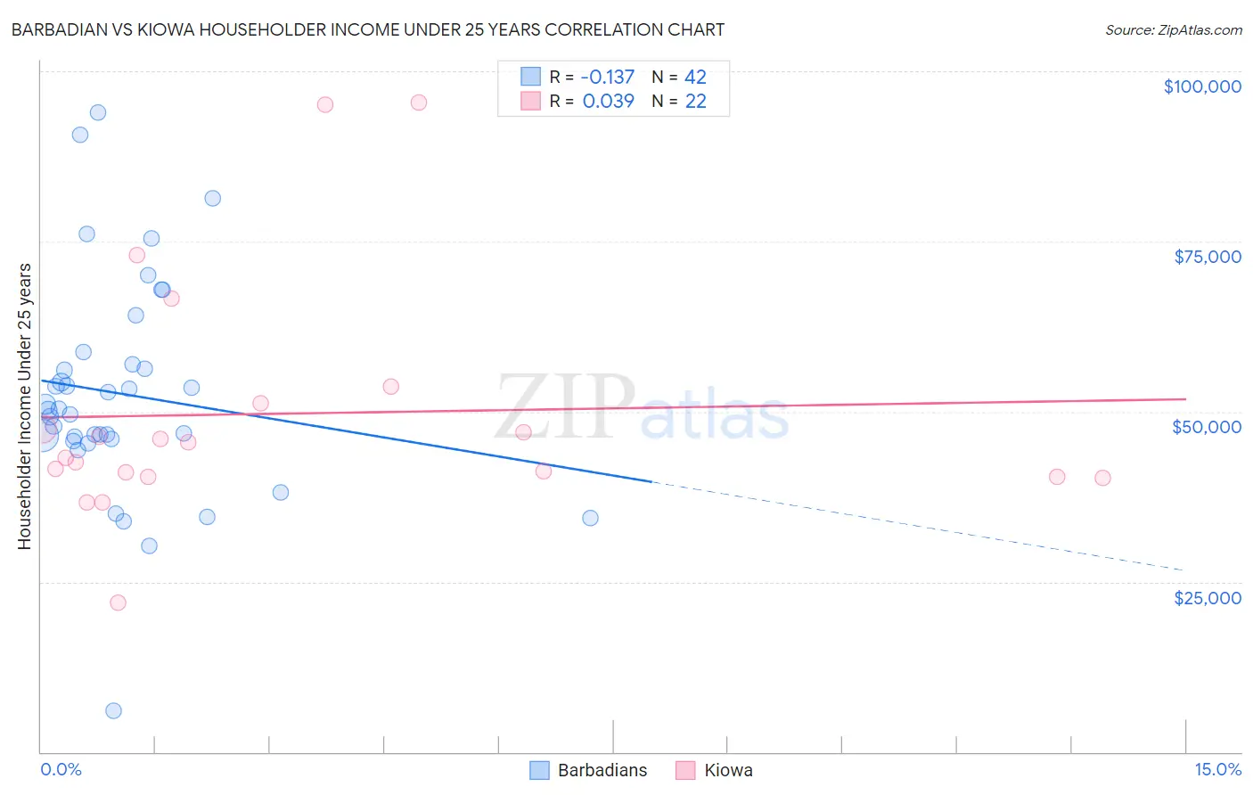 Barbadian vs Kiowa Householder Income Under 25 years